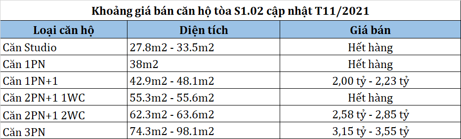 Thông tin tòa S1.02 phân khu The Sapphire 1 Vinhomes Ocean Park 11 Bảng giá toà S1.02 Vinhomes Ocean Park